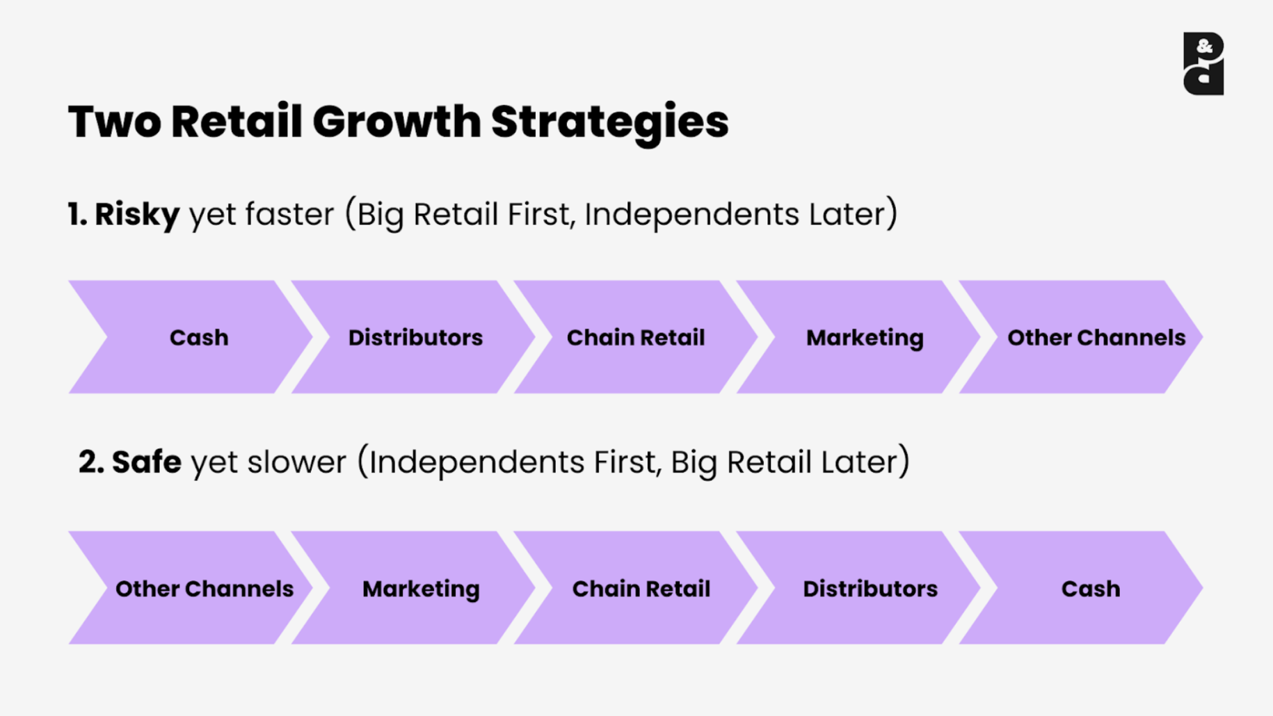 Diagram contrasts two retail growth strategies with purple arrows: Risky moves from Cash to Other Channels, Safe goes in reverse order.