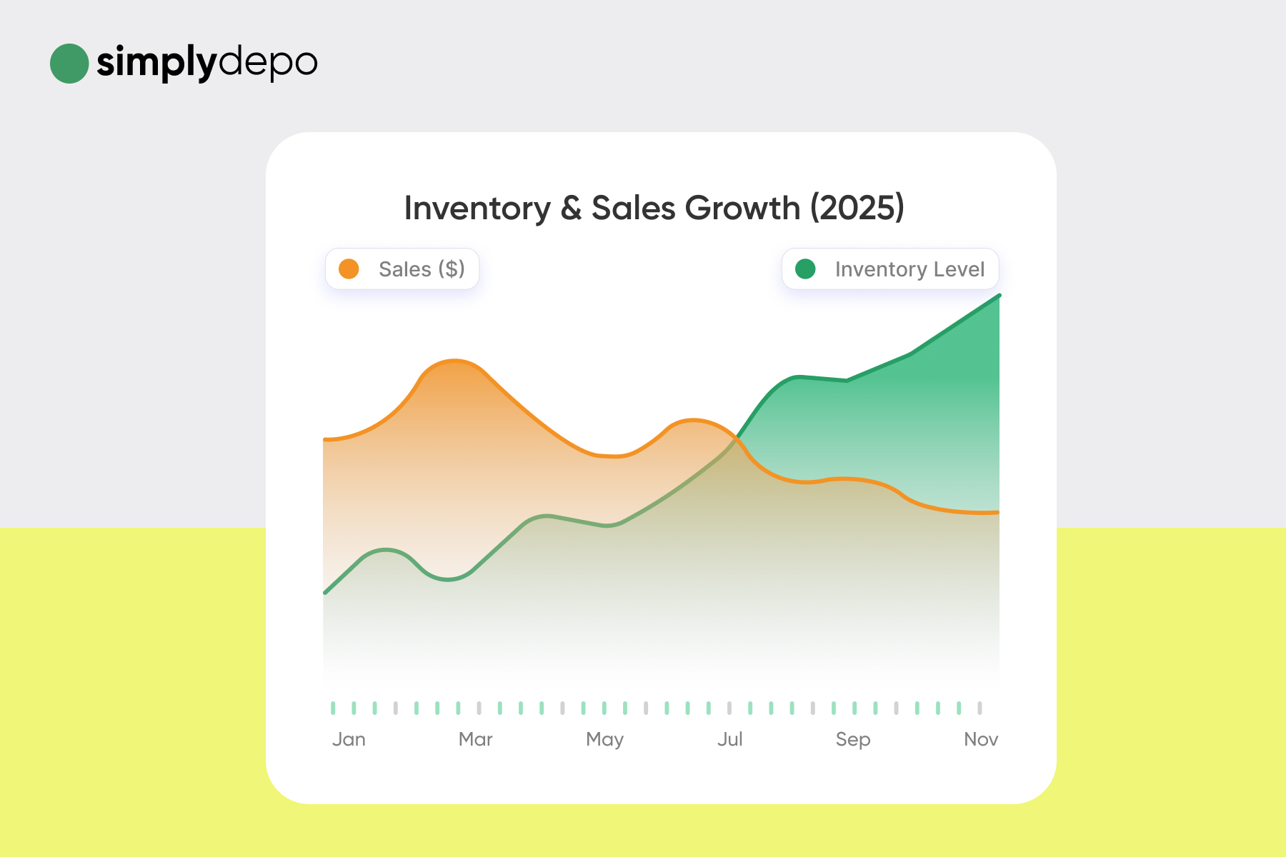 Line graph shows 2025 monthly sales (orange) and inventory (green), with mid-year sales peaks and inventory rising after July. SimplyDepo logo top left.