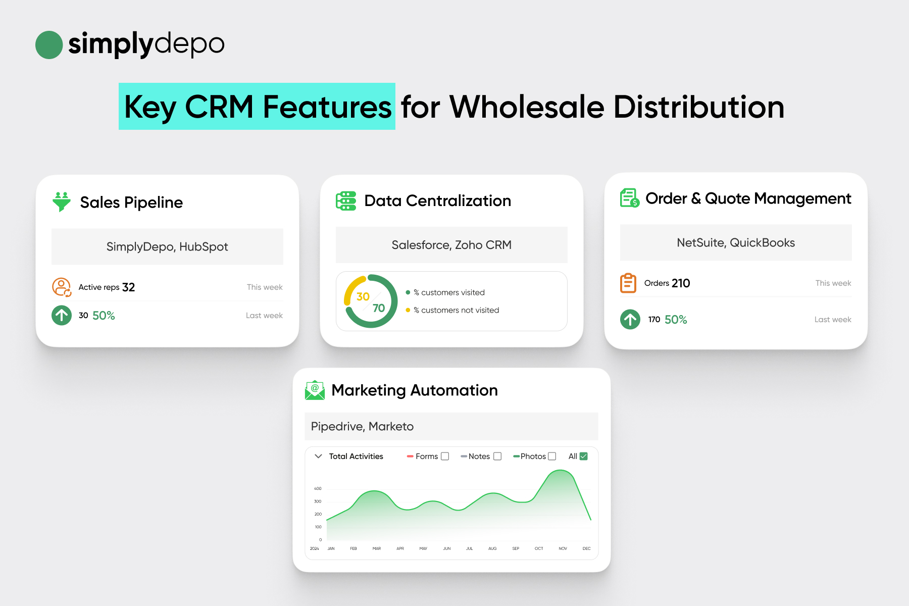 Infographic titled “Key CRM Features for Wholesale Distribution” showcasing sales pipeline, data centralization, order and quote management, and marketing automation with tools and stats for efficiency.