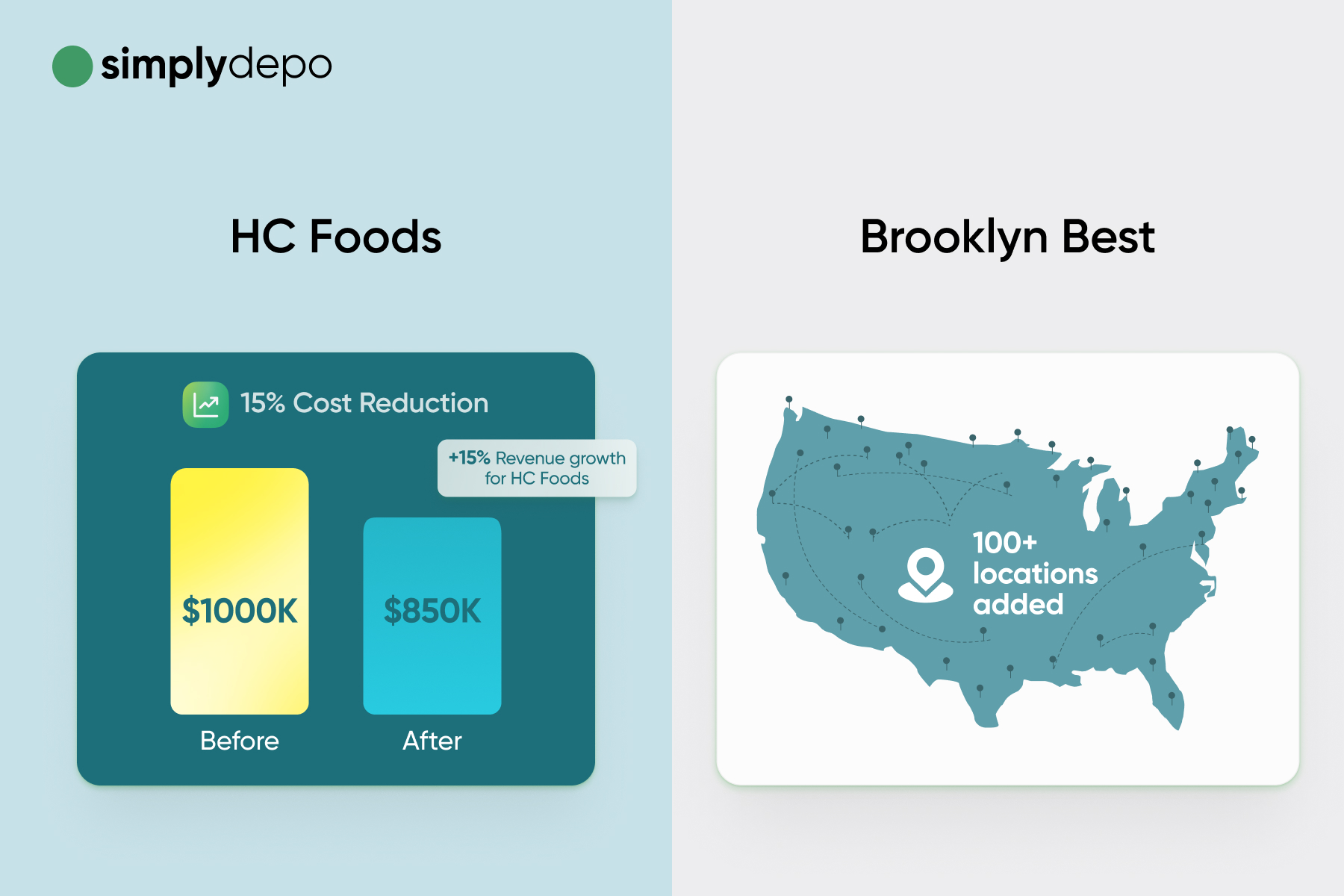 SimplyDepo case studies: HC Foods cut costs by $150K and increased revenue 15%; Brooklyn Best expanded to 100+ US locations on the map.