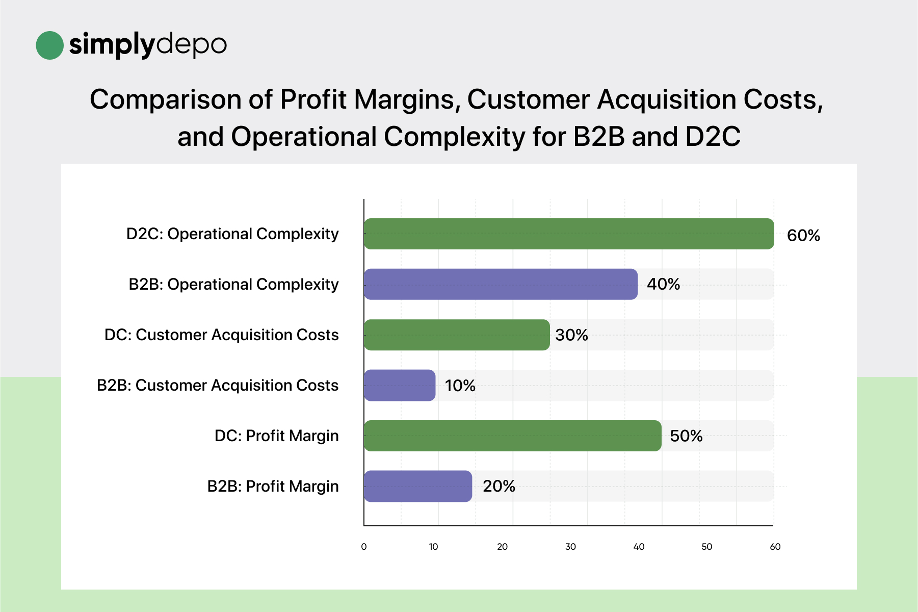 Bar chart illustrating B2B vs D2C e-commerce: D2C has 60% complexity, 30% costs, 50% profit; B2B shows 40%, 10%, and 20%.