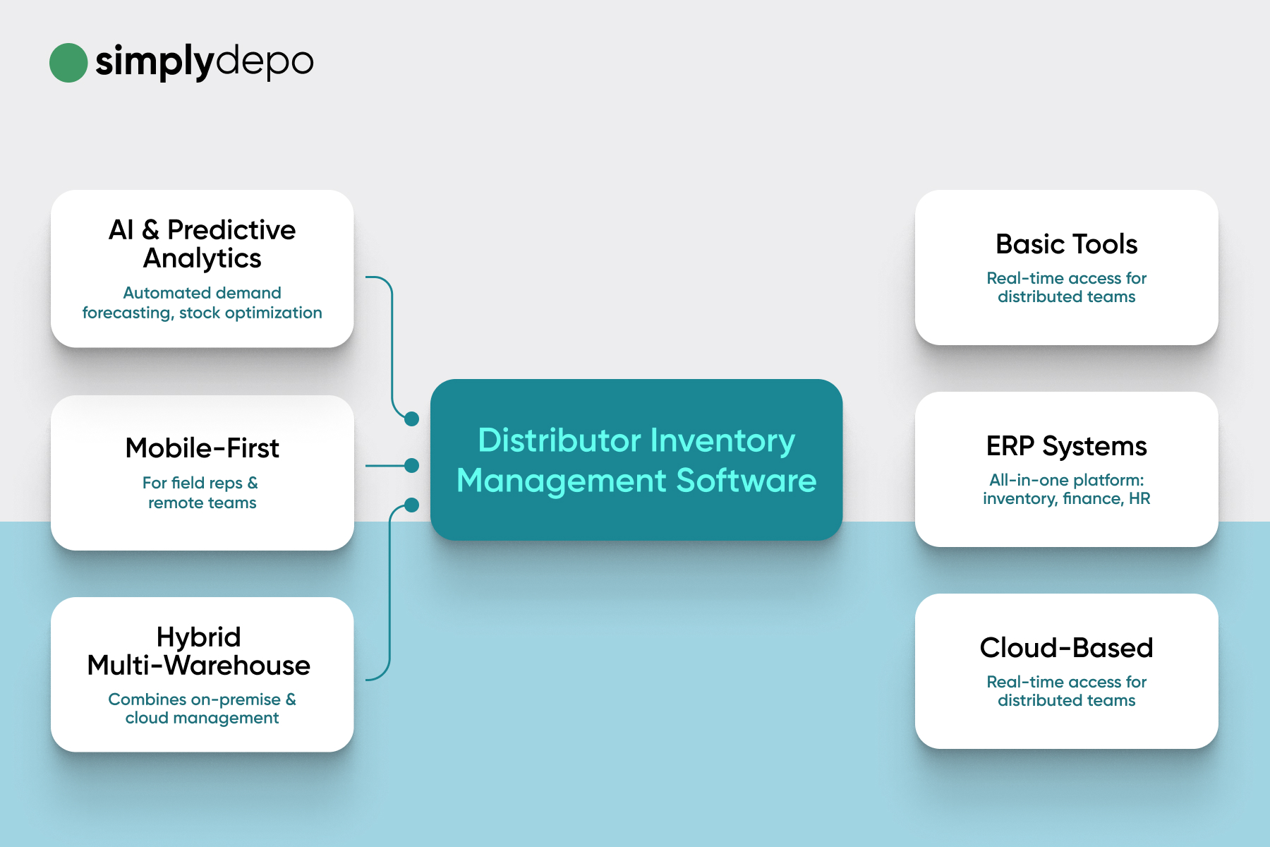 A diagram titled Distributor Inventory Management Software showcases features like AI analytics, mobile access, ERP integration, and cloud tools.