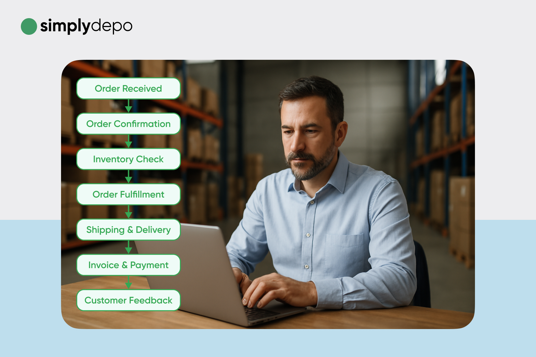 A man in a blue shirt uses a laptop in a warehouse beside a chart showing the retail wholesale software workflow steps.