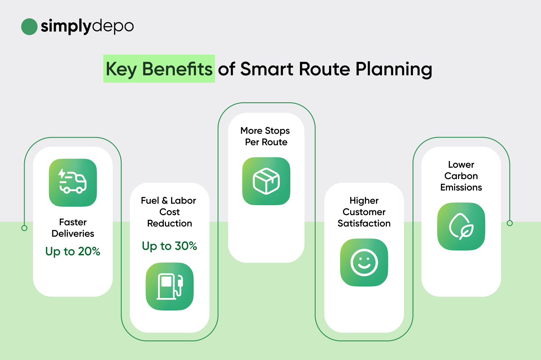 Infographic showing key smart route planning benefits: 20% faster deliveries, up to 30% lower costs, more stops, happier customers, and reduced emissions.