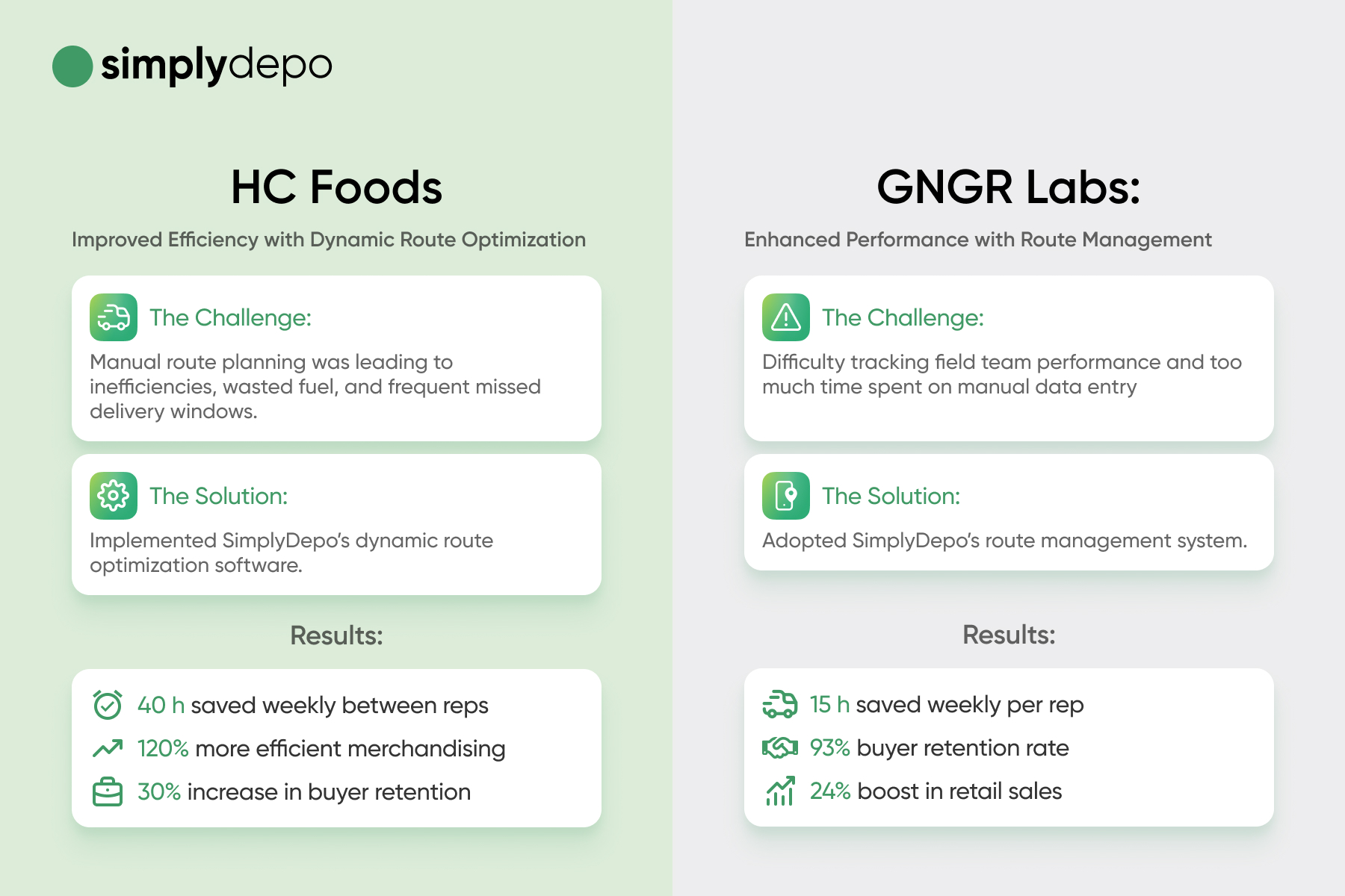 A split graphic showcases HC Foods vs GNGR Labs, both increasing efficiency with SimplyDepo’s route optimization, sales, and metrics icons.
