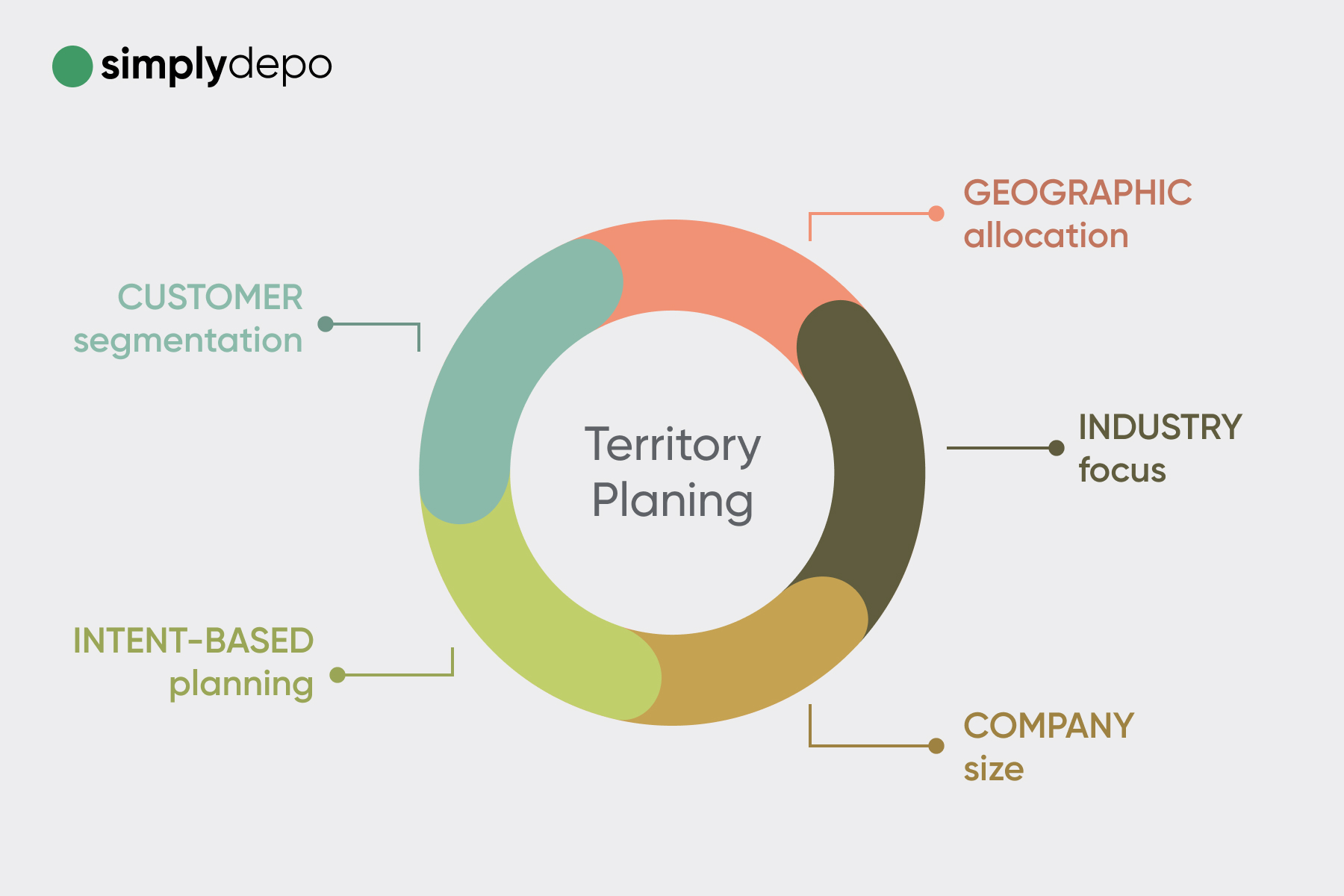 Territory Planning circular chart with colorful segments for customer segmentation, intent, geography, industry, and company size; SimplyDepo logo top left.
