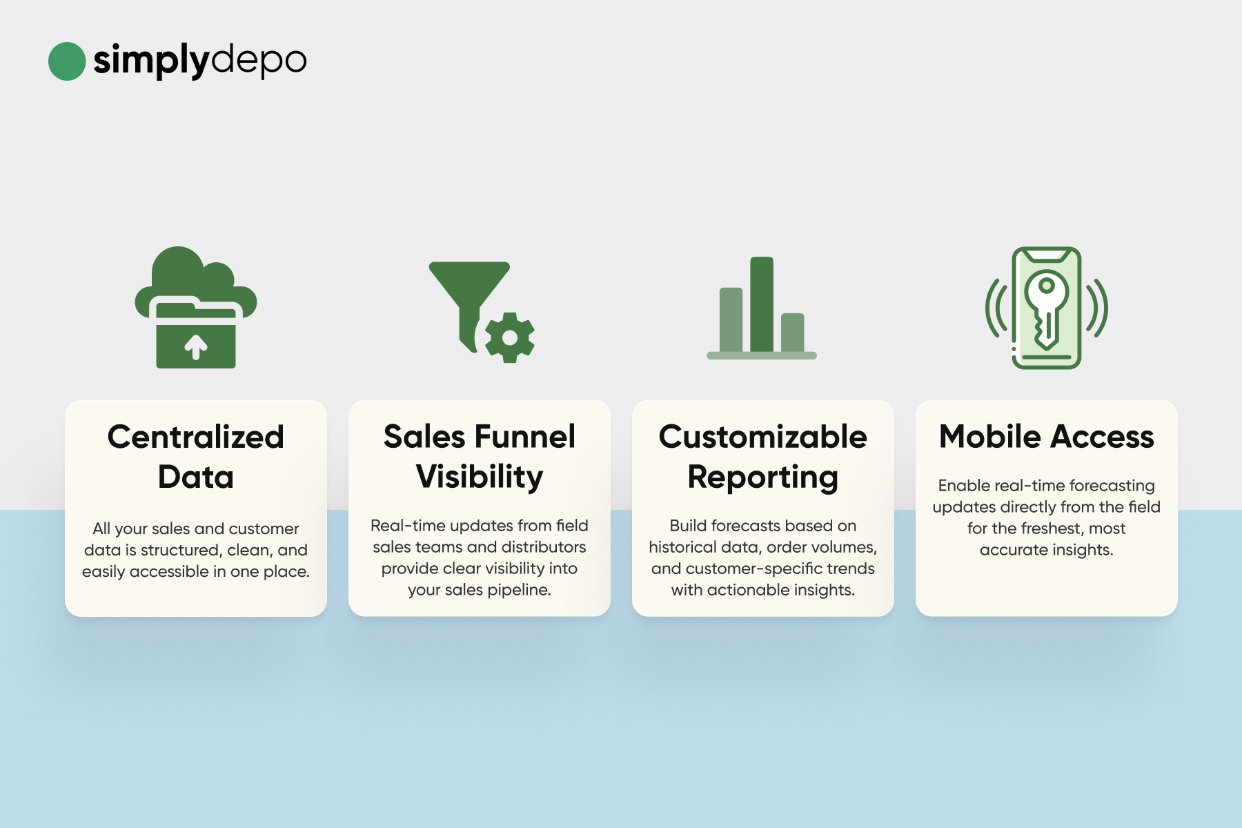 SimplyDepo graphic with icons and descriptions for Centralized Data, Sales Funnel Visibility, Custom Reporting, and Mobile Access.