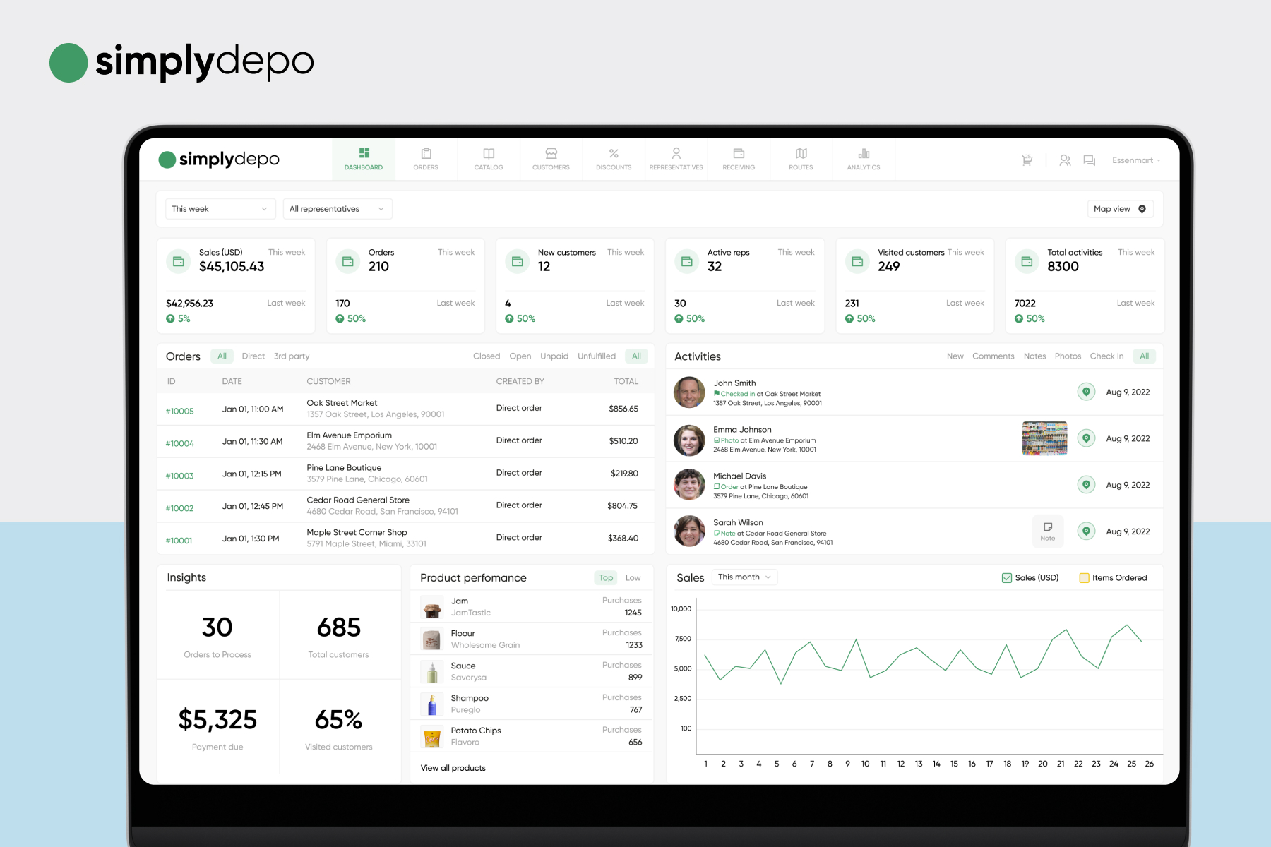 A laptop shows the SimplyDepo business dashboard with sales, orders, product performance, graphs, and sales rep metrics in panels.