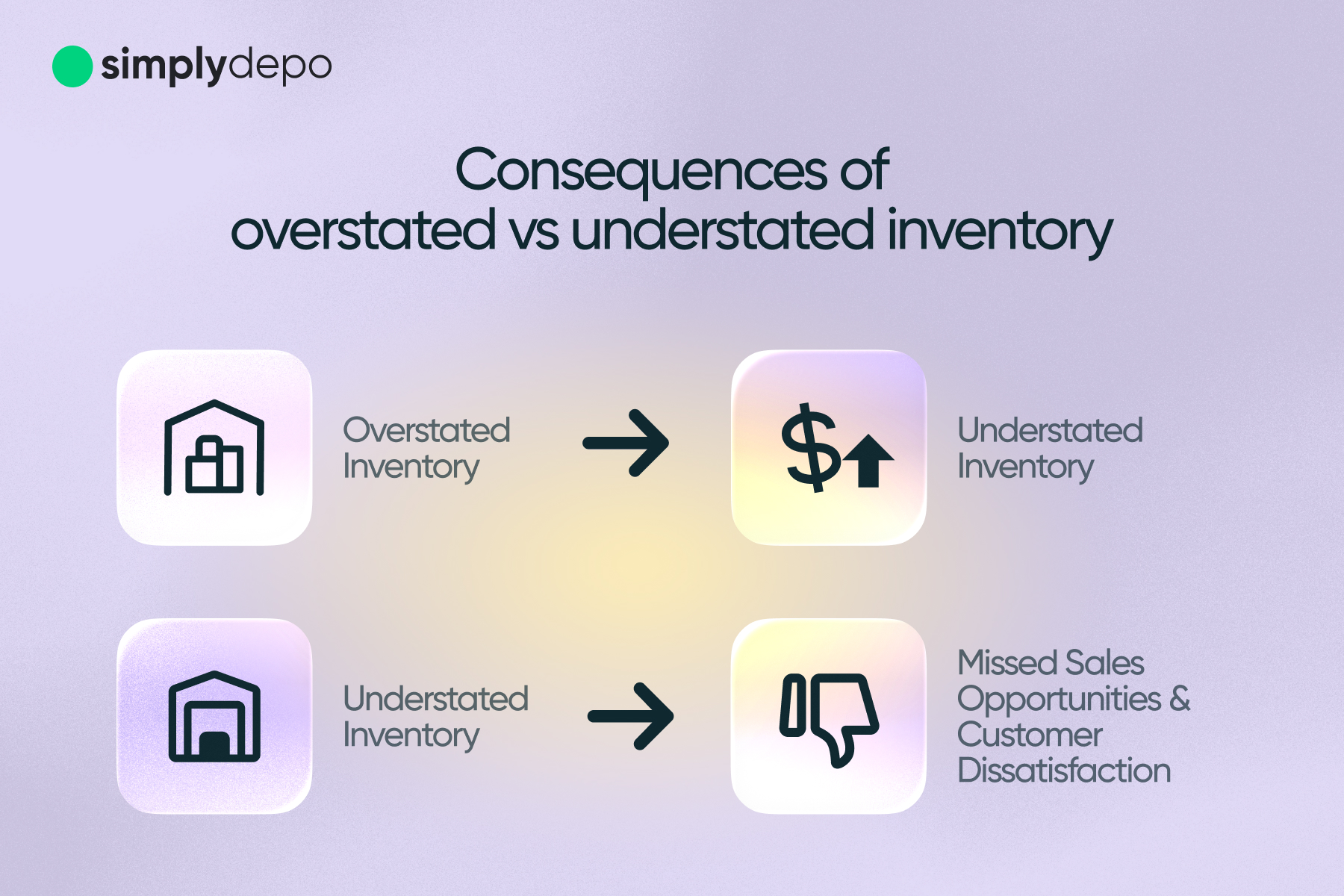 SimplyDepo infographic explaining how ending inventory formula mistakes cause higher costs or missed sales, lost opportunities, and upset customers.
