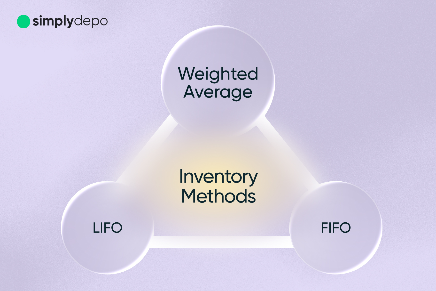 Infographic showing Inventory Methods in a central circle, with Weighted Average, LIFO, and FIFO around it; simplydepo logo top left.