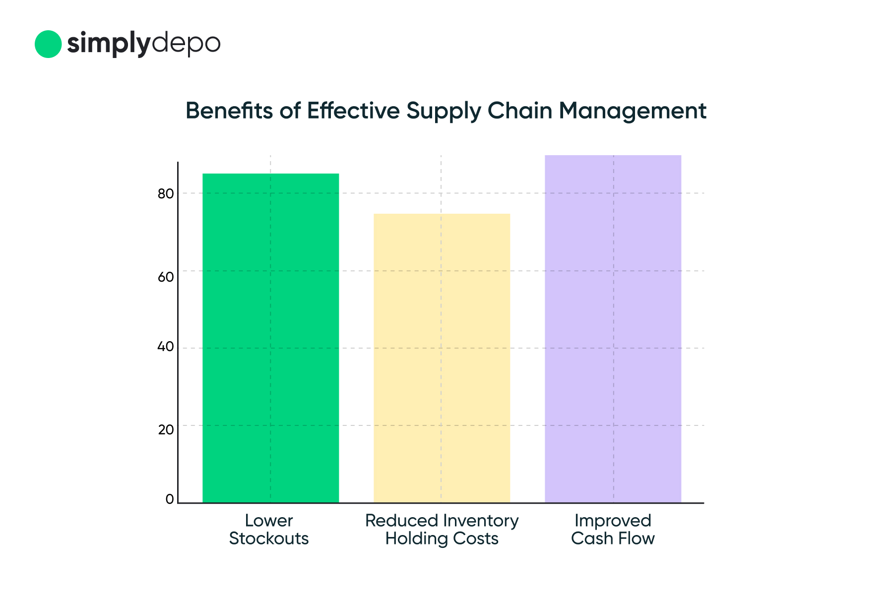Bar chart shows high scores for Lower Stockouts, Reduced Inventory Holding Costs, and Improved Cash Flow; simplydepo logo top left.