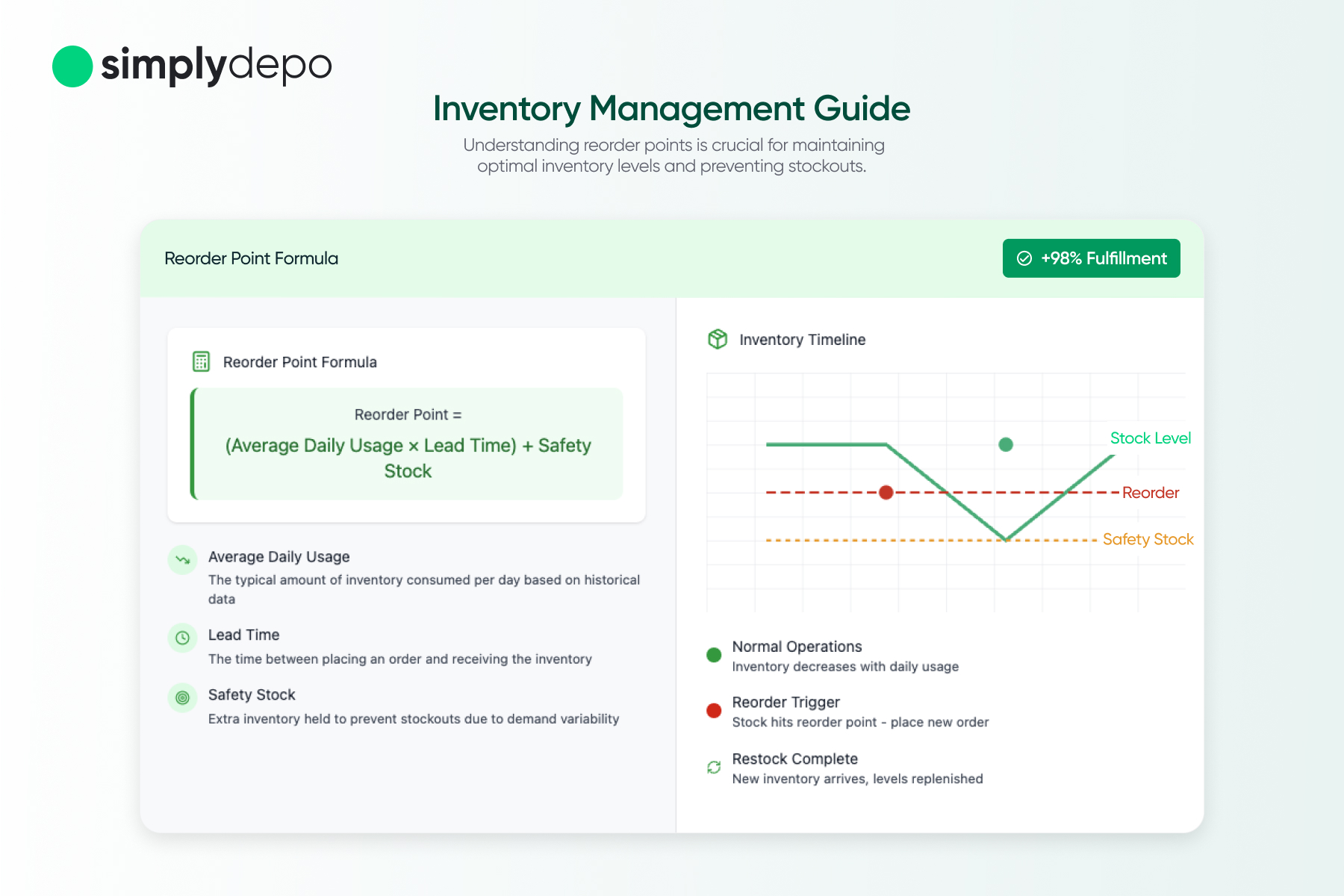 Inventory Management Guide infographic with reorder point formula, stock level line graph, key term definitions, and 98%+ fulfillment badge.