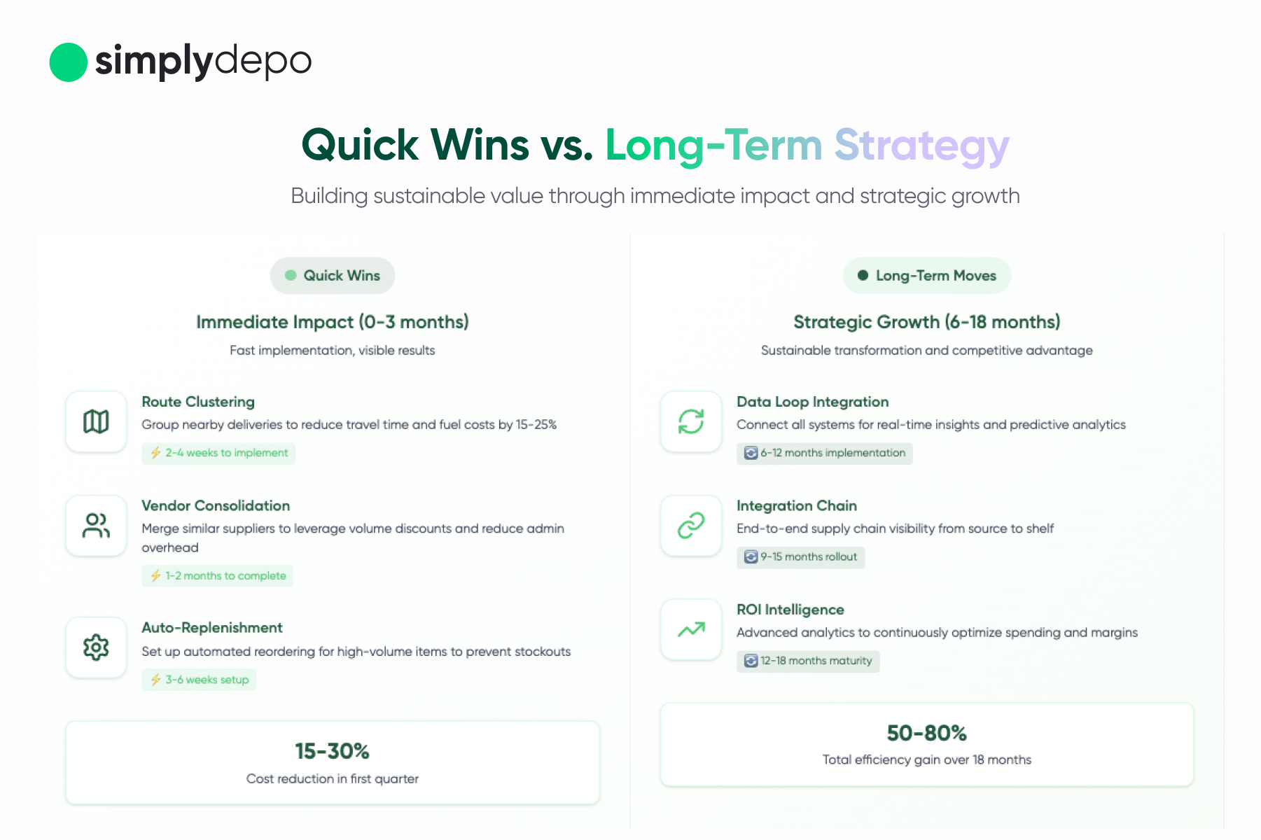 A Quick Wins vs. Long-Term Strategy chart compares short-term cpg cogs gains like route clustering with long-term data loop growth.