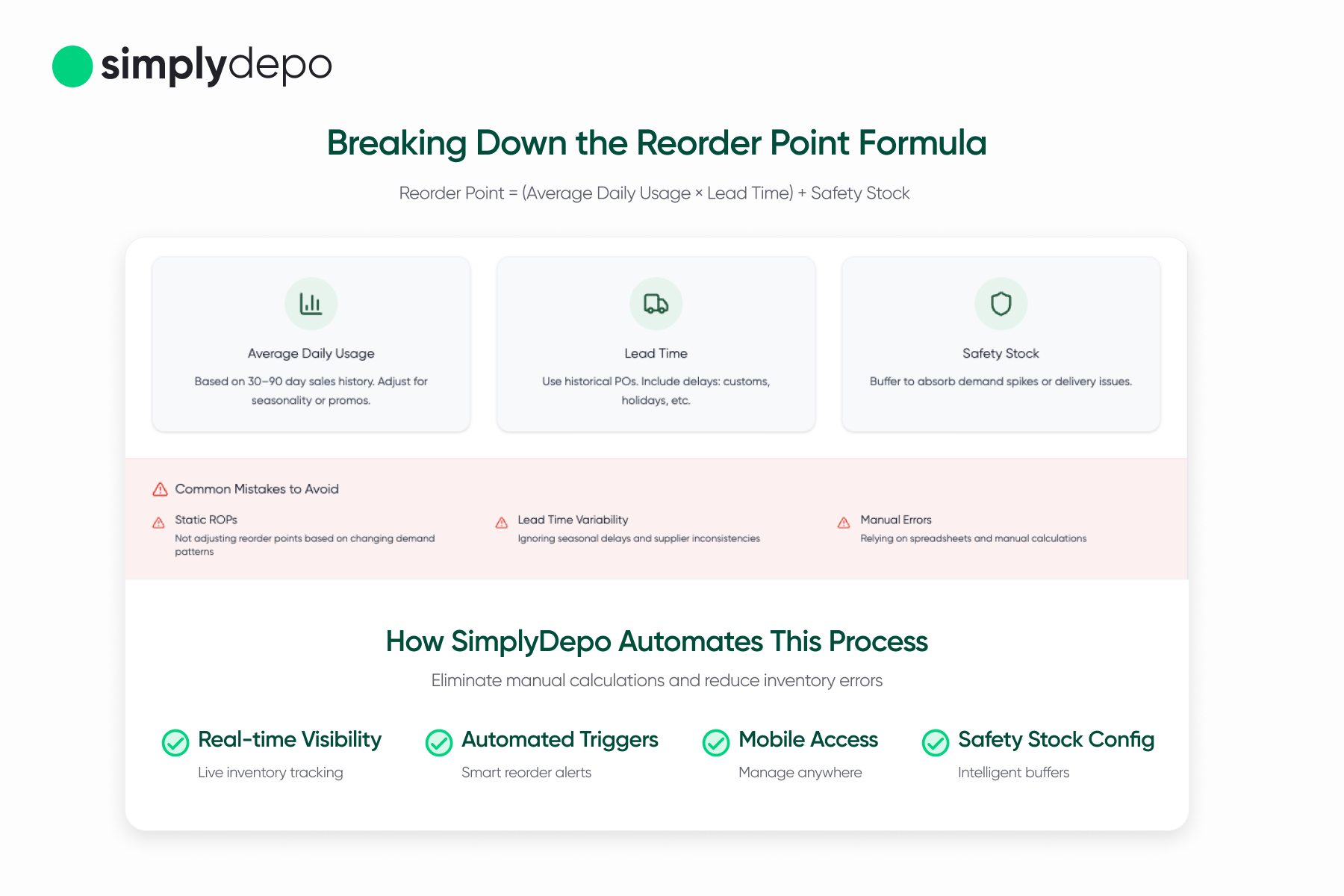 Infographic illustrating the reorder point formula, SimplyDepo automation, key components, errors, and inventory management features.