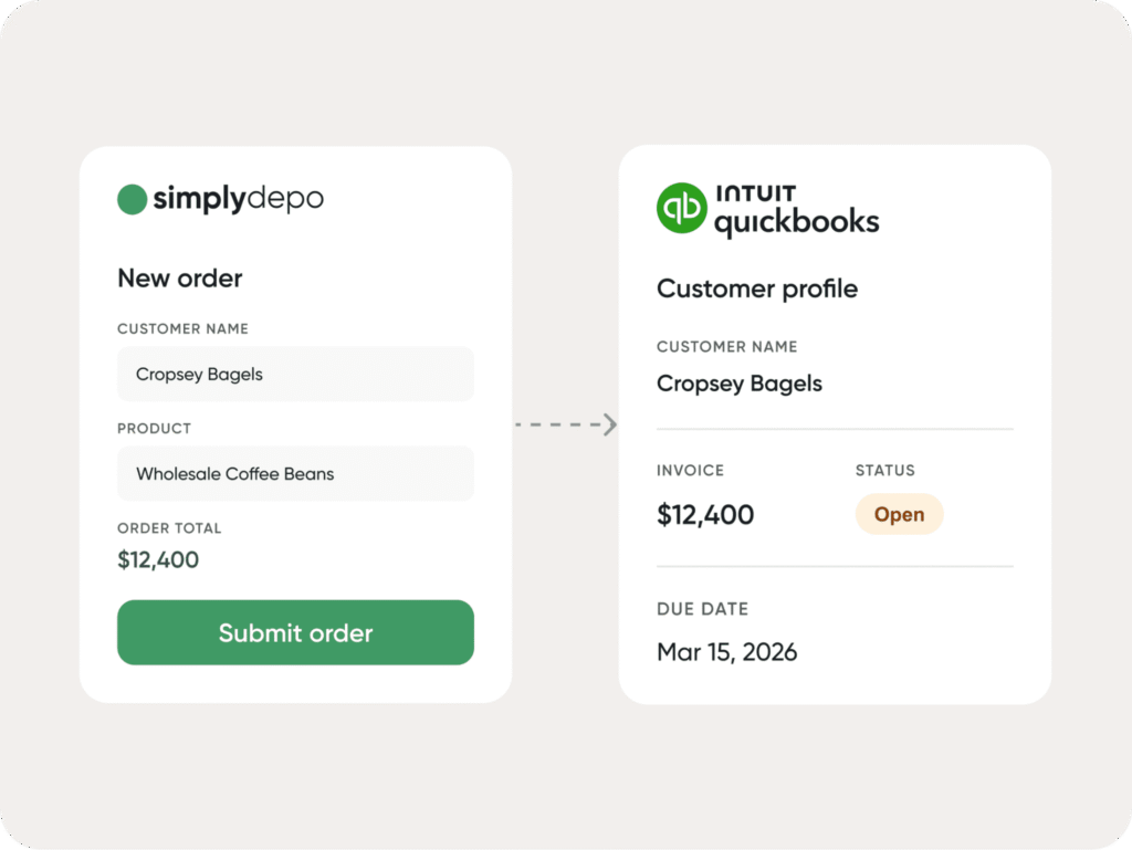 A graphic displays a SimplyDepo order form and QuickBooks profile, both with a $12,400 wholesale coffee beans order, due March 15, 2026.