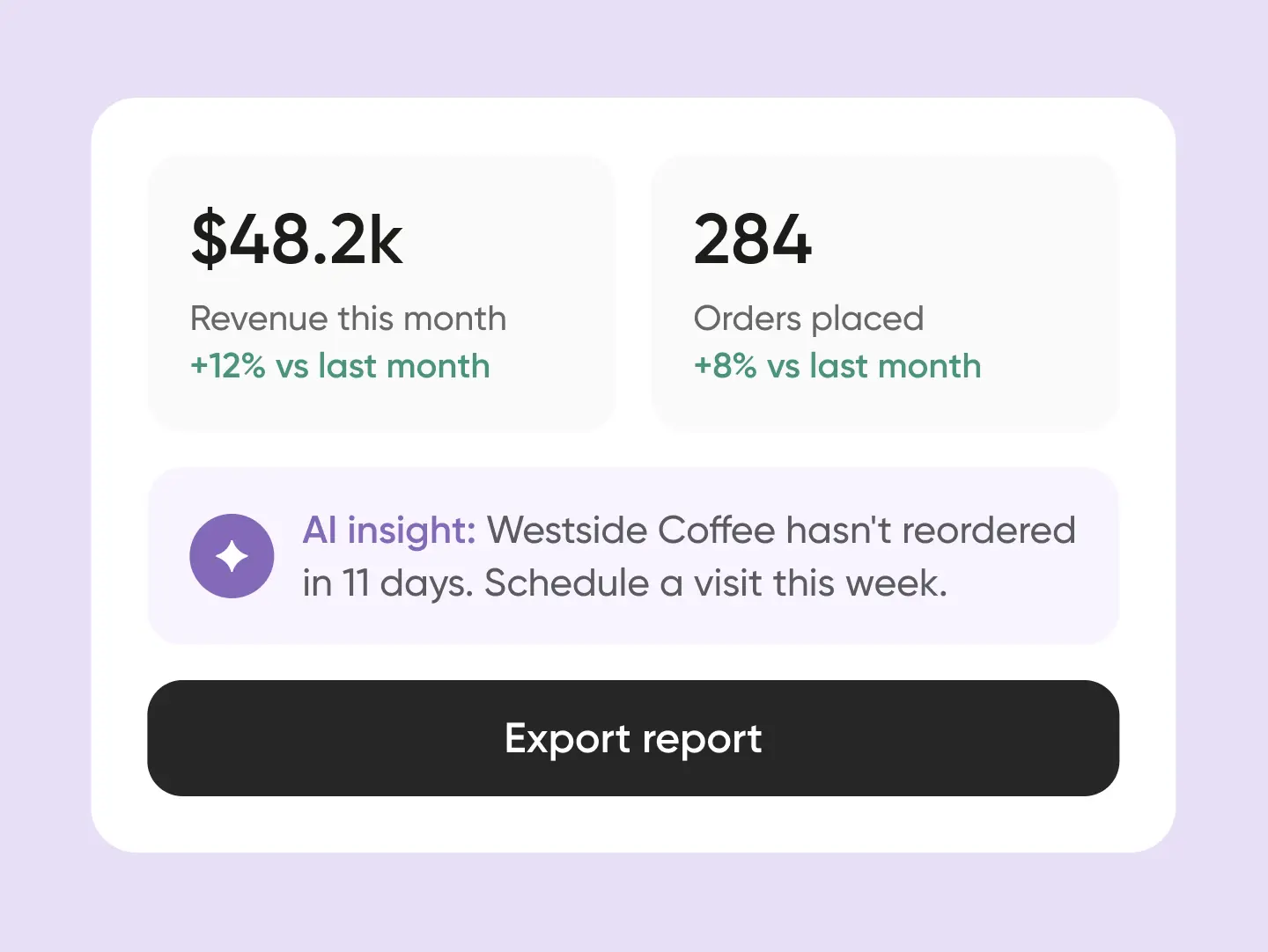 Business dashboard with $48.2k monthly revenue, 284 orders, AI alert on brands not reordering in 11 days, and export report option.
