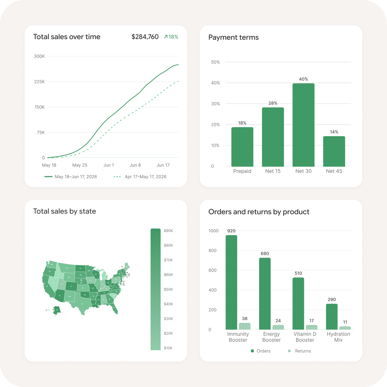 Promotions and analytics workflow